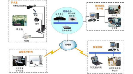 手術示教會診系統(tǒng)